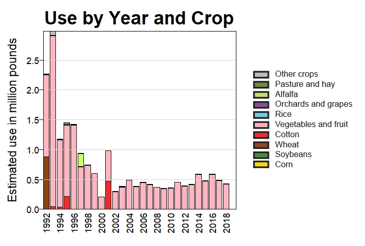 Dacthal and DCPA pesticide use on crops 