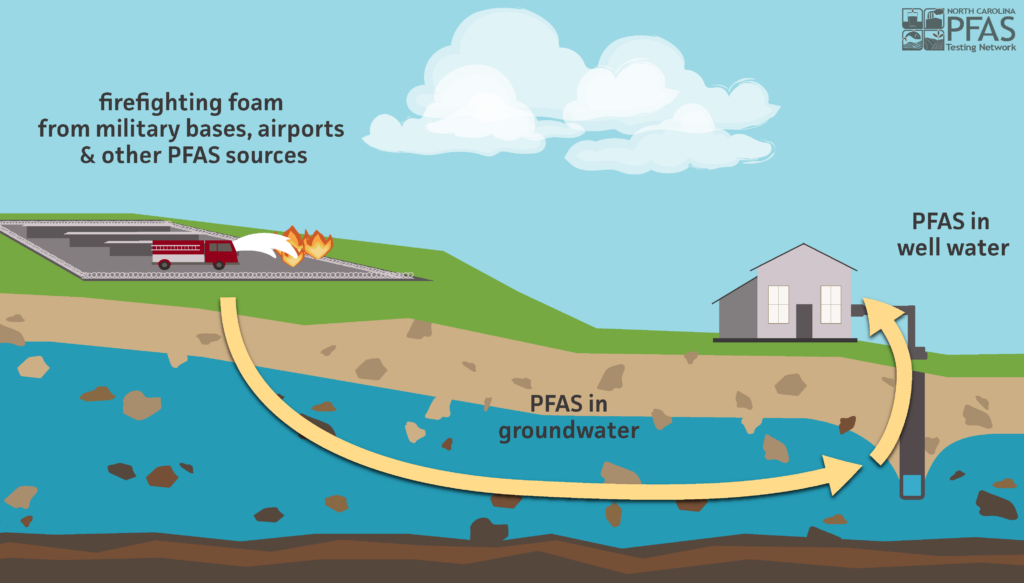 AFFF PFAS firefighting foam from airports and military bases in groundwater and well water